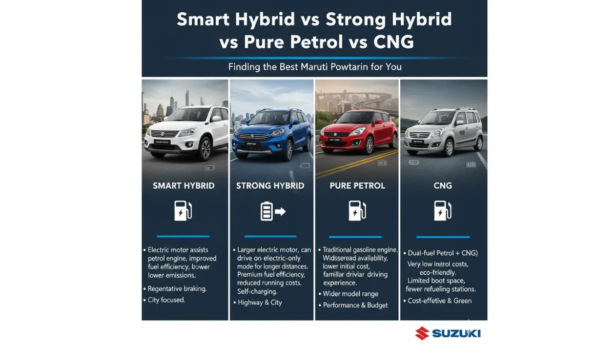 Smart Hybrid vs Strong Hybrid vs Pure Petrol vs CNG : Finding the Best Maruti Powertrain for You